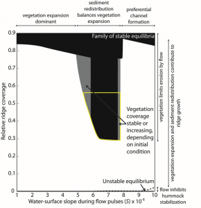 Results of a sensitivity analysis performed with a reduced-complexity model. The yellow region outlines the environmental conditions that can produce parallel-drainage landscapes (see adjacent photo). Click on the image to read more. 